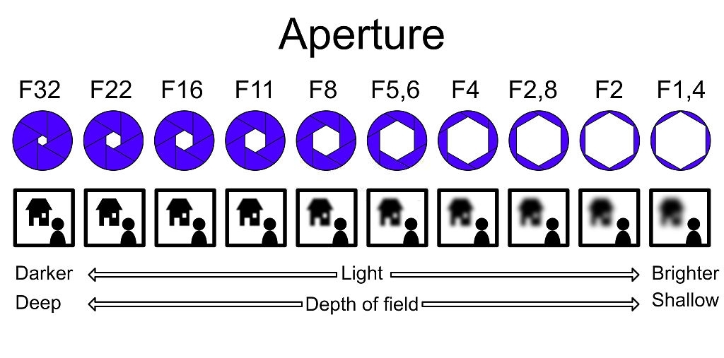 camera settings for indoor photography